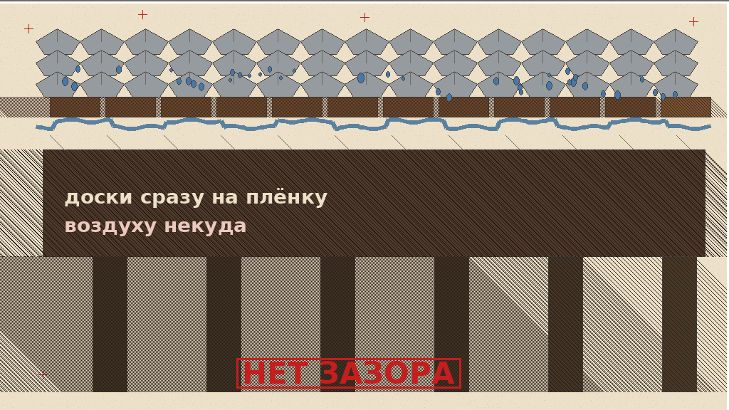 Ошибка: обрешётка сразу на плёнку, зазора нет