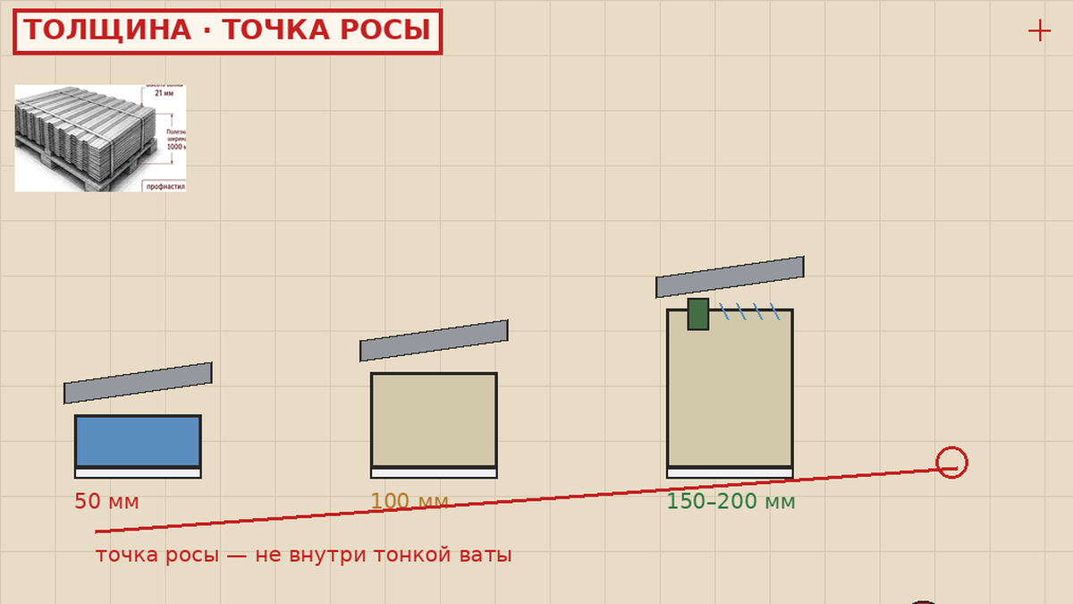 Толщина утеплителя и вентзазор под металлочерепицей на мансарде