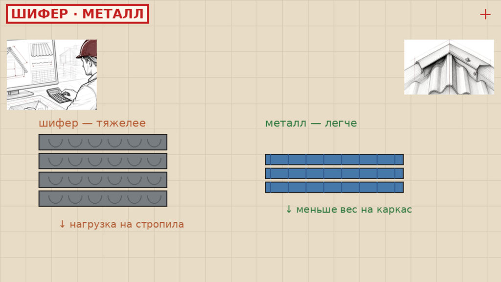Шифер или металл на крышу — вес и сравнение; база Железнодорожная 18Б Борисоглебск