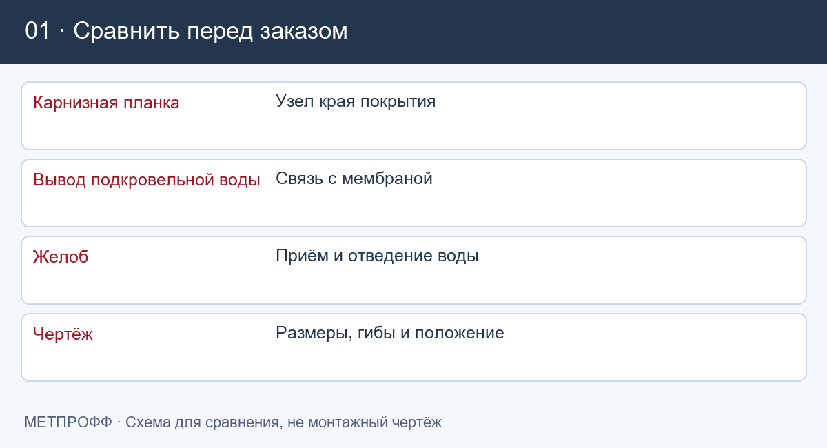 Какие параметры сравнить: Карнизная планка и капельник: различия и проверка заказа