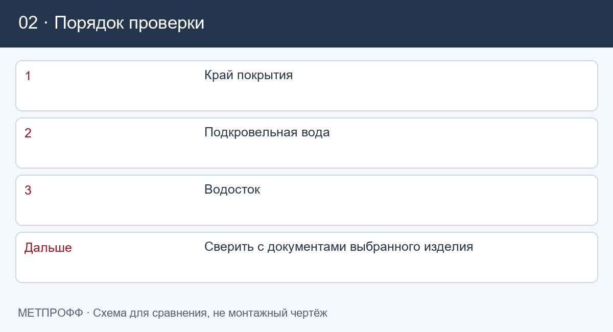 Порядок проверки: Карнизная планка и капельник: различия и проверка заказа