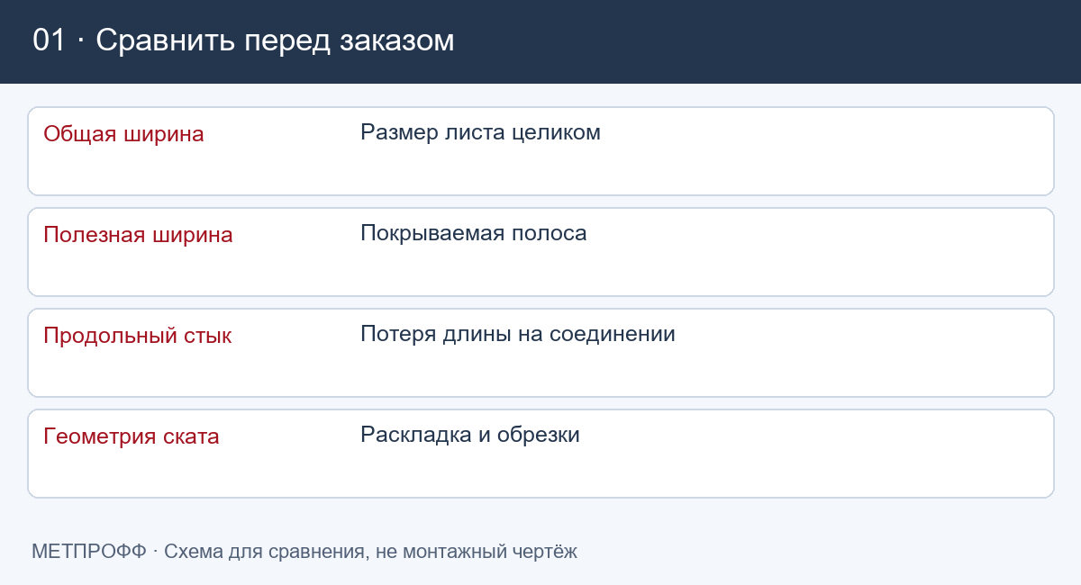 Какие параметры сравнить: Нахлёст профнастила: как рассчитать листы без двойного учёта