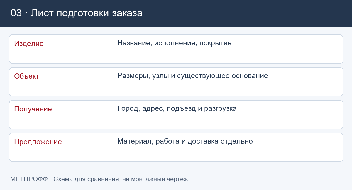 Лист подготовки заказа: Нахлёст профнастила: как рассчитать листы без двойного учёта
