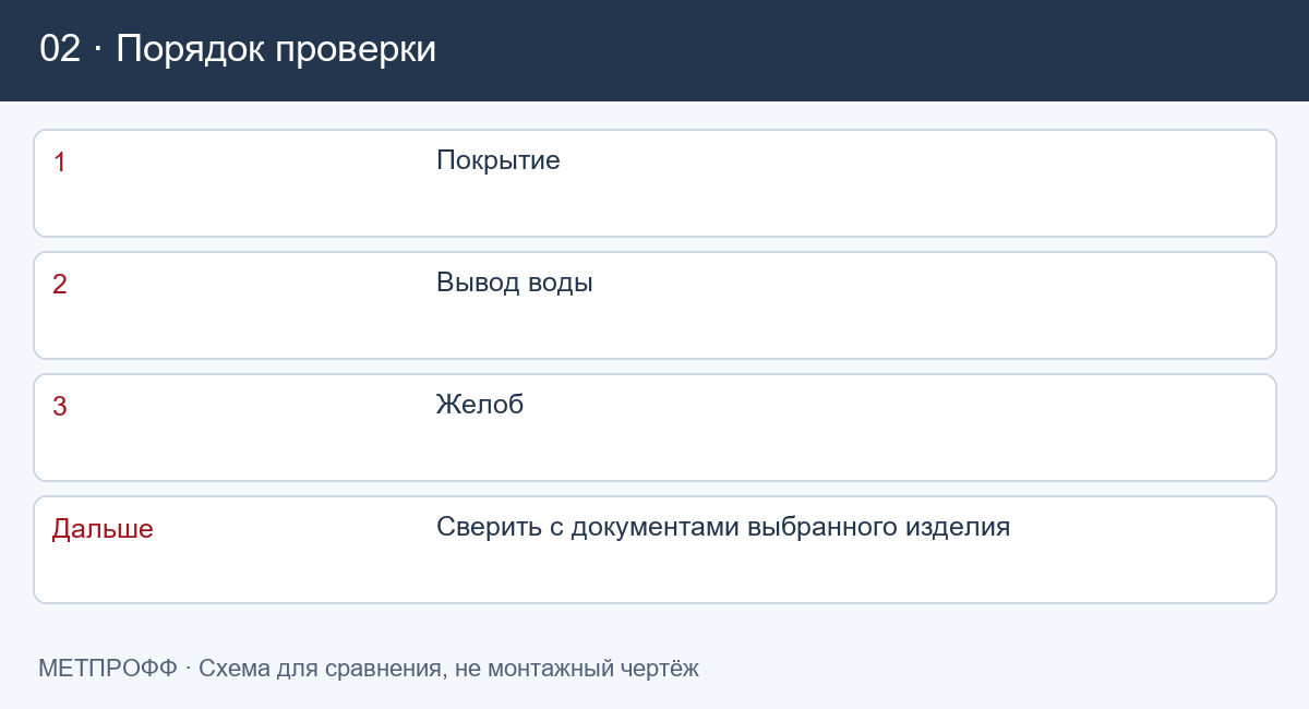 Порядок проверки: Капельник для кровли из профнастила: комплект карнизного узла