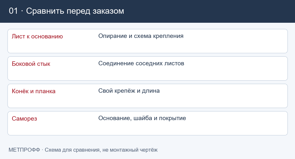 Какие параметры сравнить: Саморезы в волну или в прогиб: как различать узлы