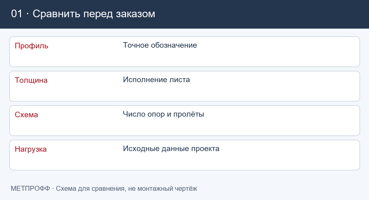 Какие параметры сравнить: Шаг обрешётки под профнастил: исходные данные и ограничения