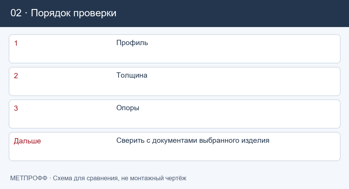 Порядок проверки: Шаг обрешётки под профнастил: исходные данные и ограничения